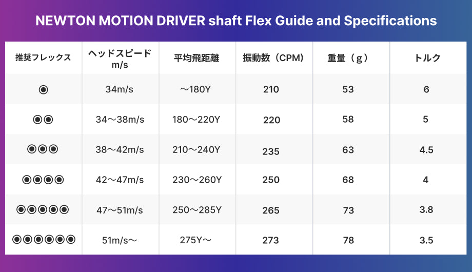 Newton Motion ドライバーシャフト【PXG用】